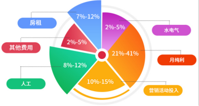 问：初期投入的构成比例是多少？
